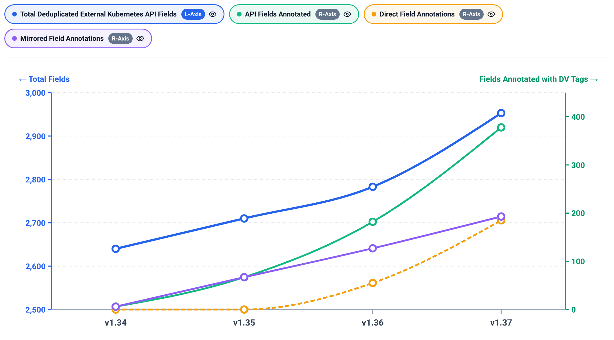 Declarative Validation Adoption Growth