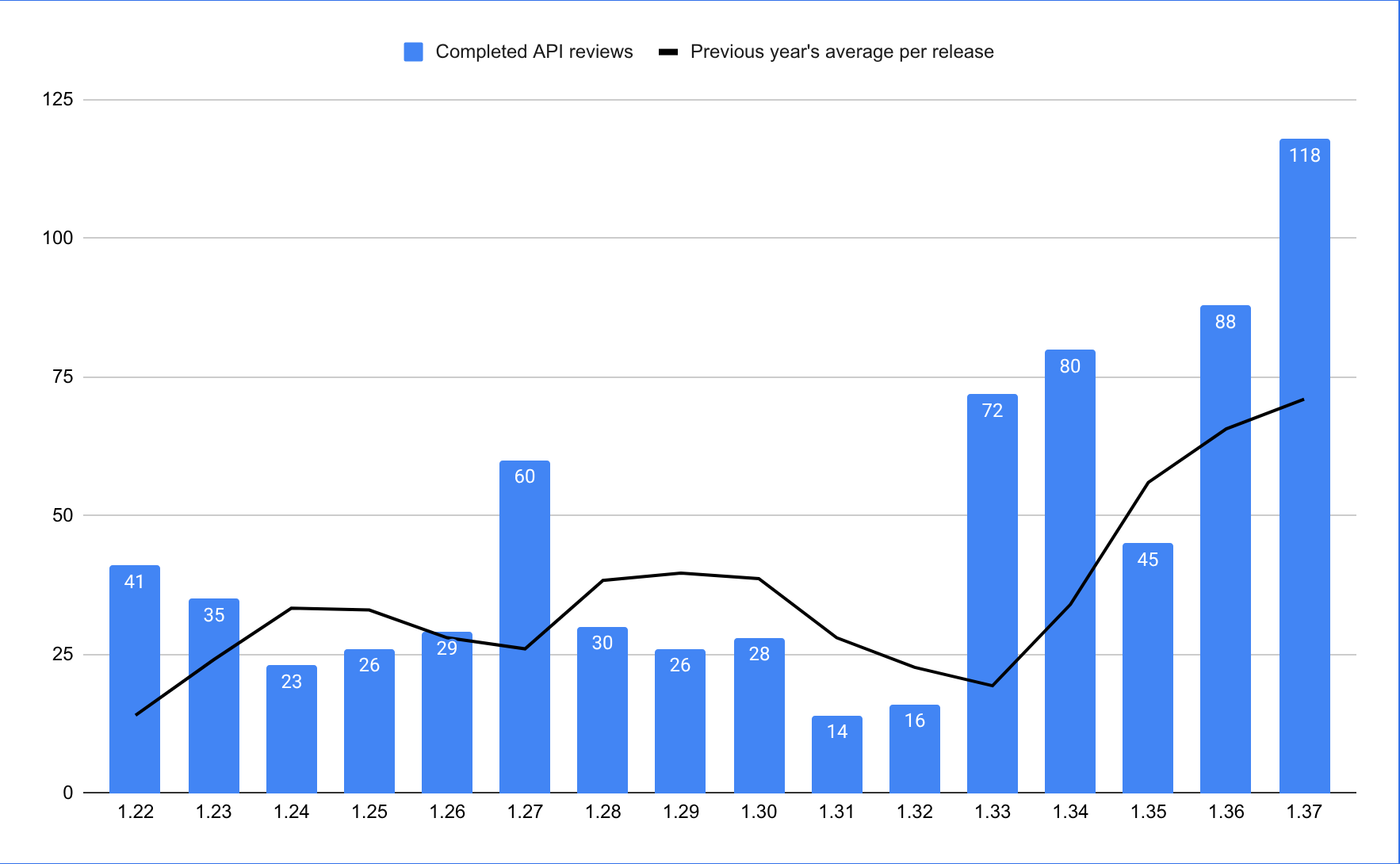Completed API reviews by release
